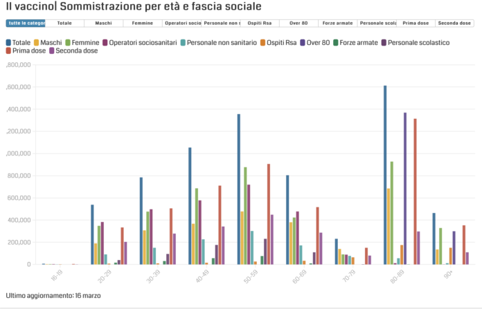 andamento vaccinazione Covid in Italia dati Flourish