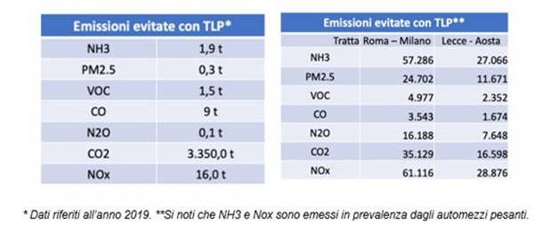 tabella emissioni A4 Telepass