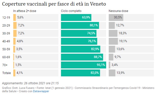 Coperture vaccinali per fasce di età in Veneto