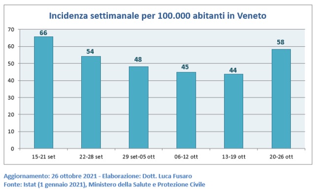 Incidenza settimanale per 100.000 abitanti in Veneto