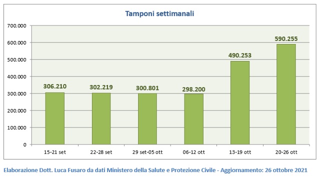 Tamponi settimanali