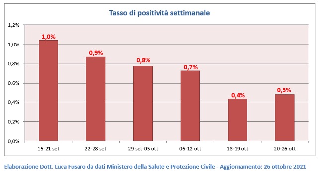 Tasso di positività settimanale