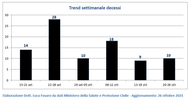 Trend settimanale decessi