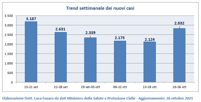 Trend settimanale dei nuovi casi