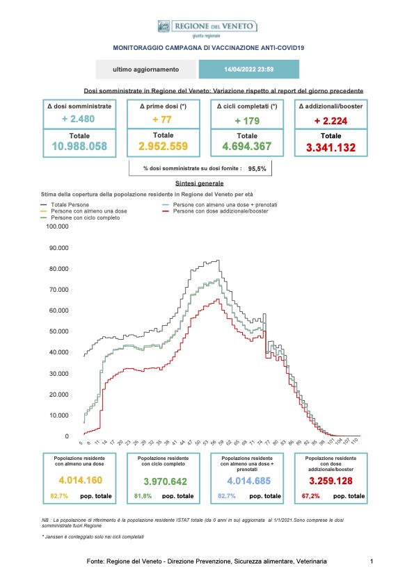 Monitoraggio Vaccinazioni Covid Veneto al 14 aprile 2022 alle 23.59