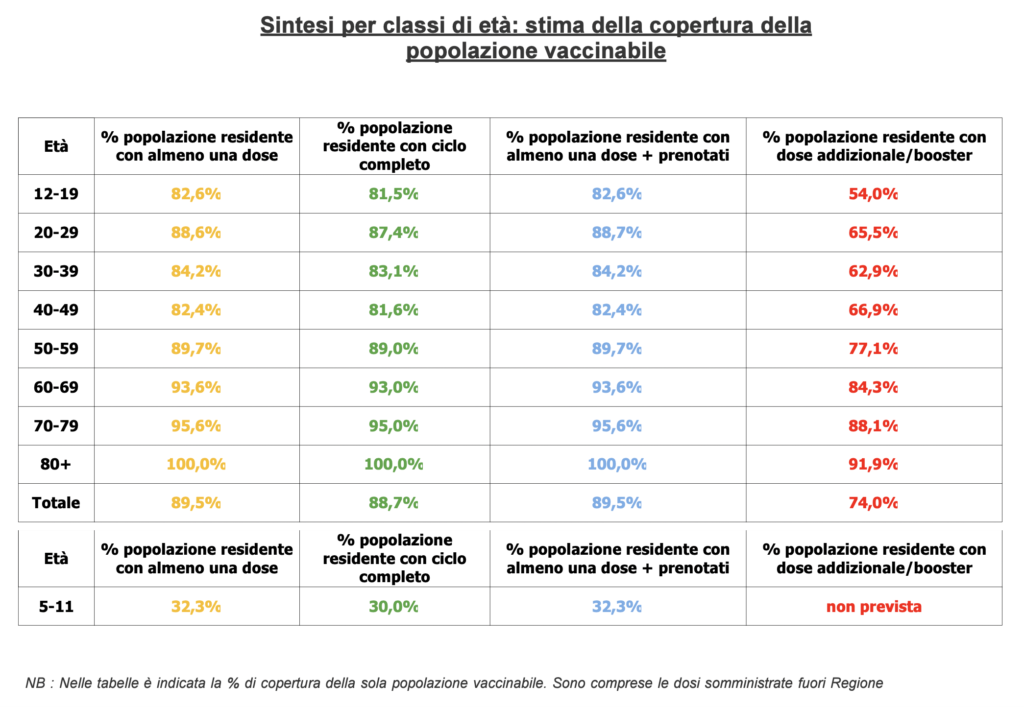 Stima copertura popolazione vaccinabile in Veneto il 10 aprile alle 23.59