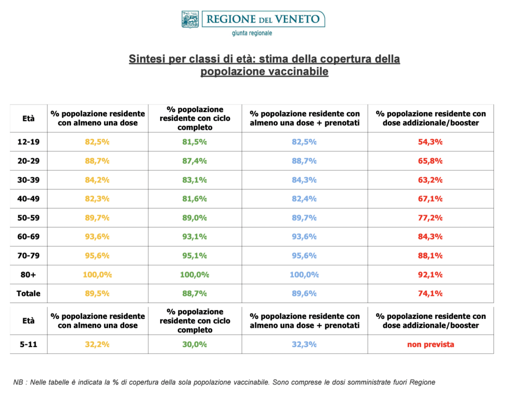 Stima copertura popolazione vaccinabile in Veneto il 14 aprile alle 23.59