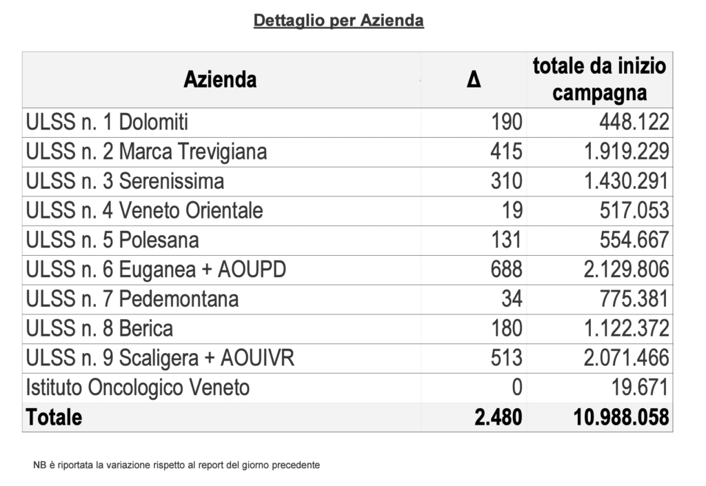 Vaccini, somministrazioni effettuate in Regione del Veneto per singola azienda al 15 aprile alle 23.59