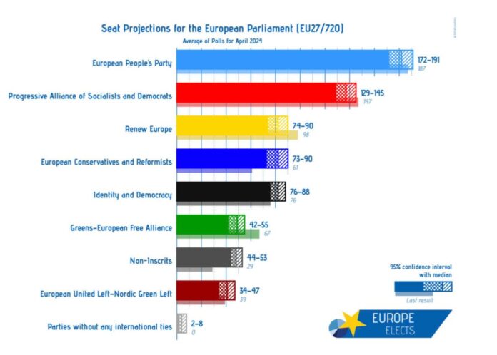 Stima dei seggi nel prossimo Parlamento europeo (fonte EuropeElects)