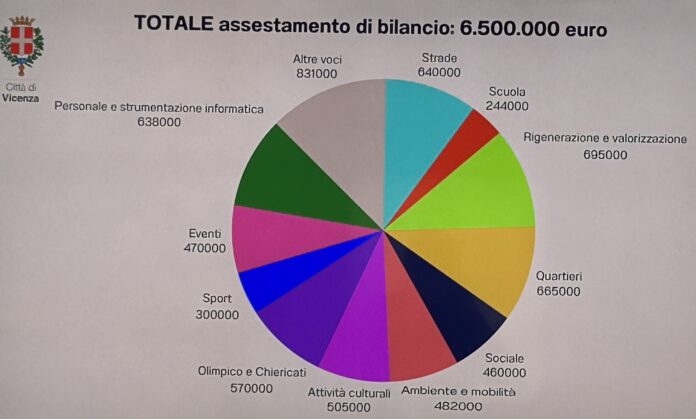 Totale assestamento di bilancio 2024 del Comune di Vicenza