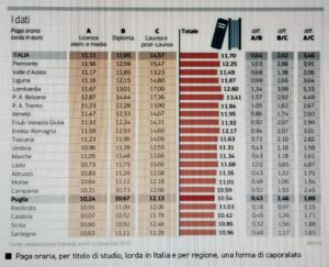 giovani laureati 