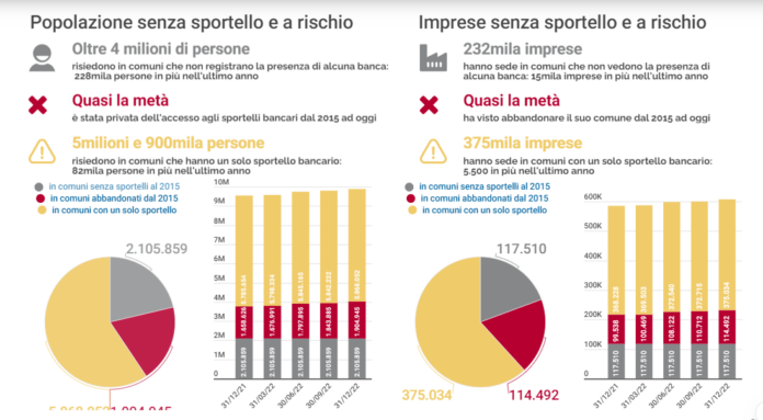 Popolazione che utilizza l’internet banking. Numero di sportelli per 100mila abitanti, Fonte- Osservatorio sulla desertificazione bancaria in Italia First Cisl