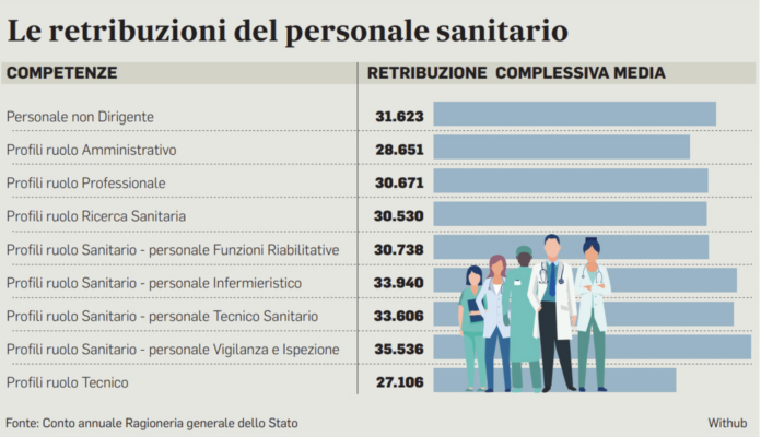 Stipendi del personale sanitario