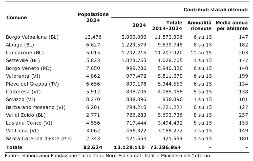 contributi statali alle fusioni di comuni