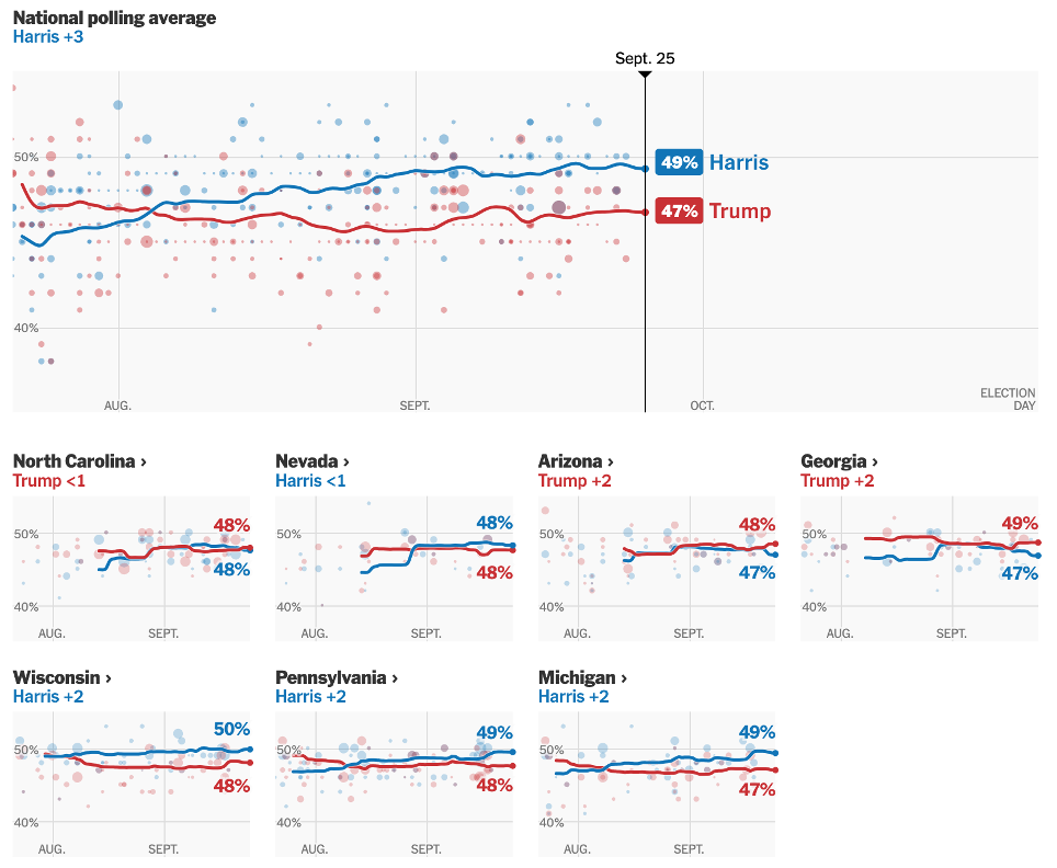 Andamento dei sondaggi per elezioni USA sul piano nazionale (in alto) e negli Stati in bilico (in basso). Fonte- New York Times