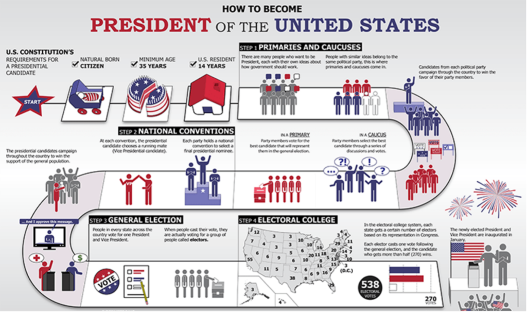 I requisiti e le (tante) tappe da percorrere per diventare Presidente degli Stati Uniti d’America