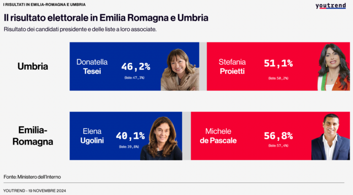 Il risultato elettorale in Emilia Romagna e Umbria: dati degli Interni, elaborazione YouTrend