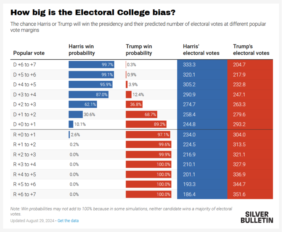 Per vincere, i Democratici devono essere in vantaggio di almeno 2 punti sul piano nazionale (fonte: Nate Silver)