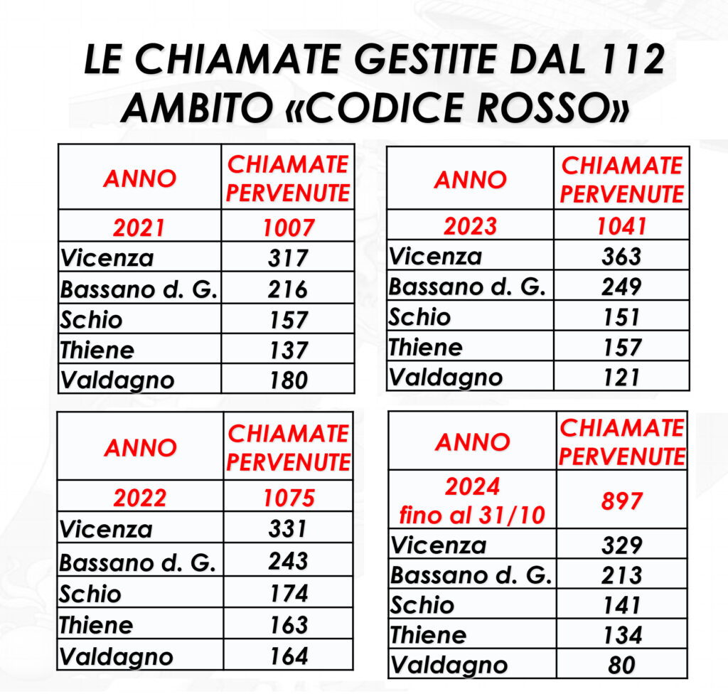 Carabinieri di Vicenza, dati sul codice rosso