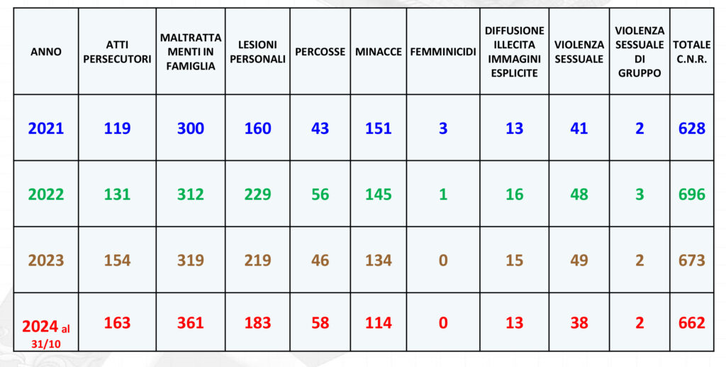 Carabinieri di Vicenza, le segnalazioni