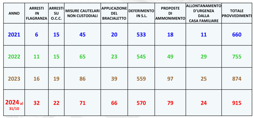 codice rosso carabinieri di vicenza, i provvedimenti presi