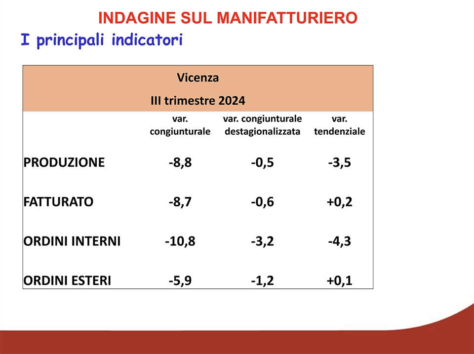 manifatturiero provincia di vicenza