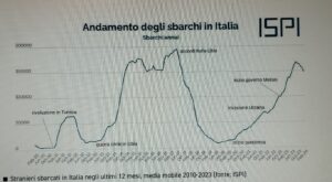 Stranieri in Italia