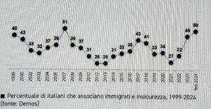 Stranieri in Italia