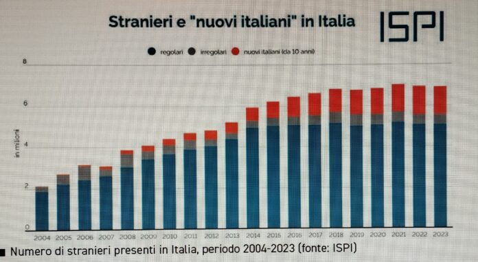 Stranieri in Italia