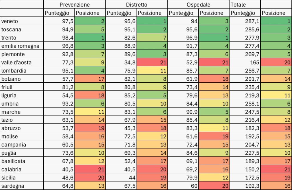 classifica sanità veneta Lea