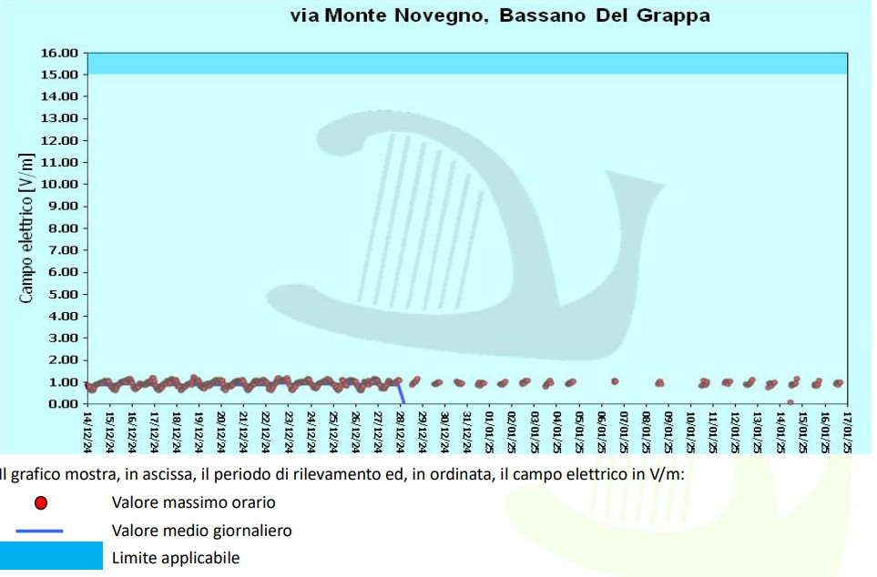 Grafico Campi elettromagnetici Bassano del Grappa